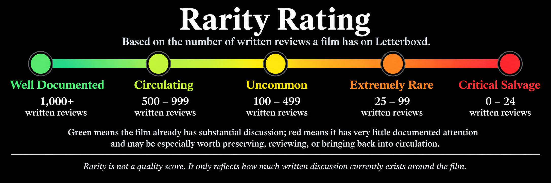 Salvaged Cinema Rarity Rating Scale